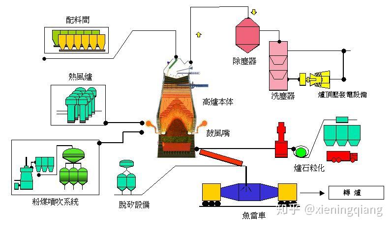 国内外最新高炉炼铁流程结构图 - 知乎