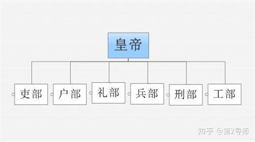 粗糙的三公九卿制,而到隋朝時候就已經誕生了相對完善的三省六部制,這