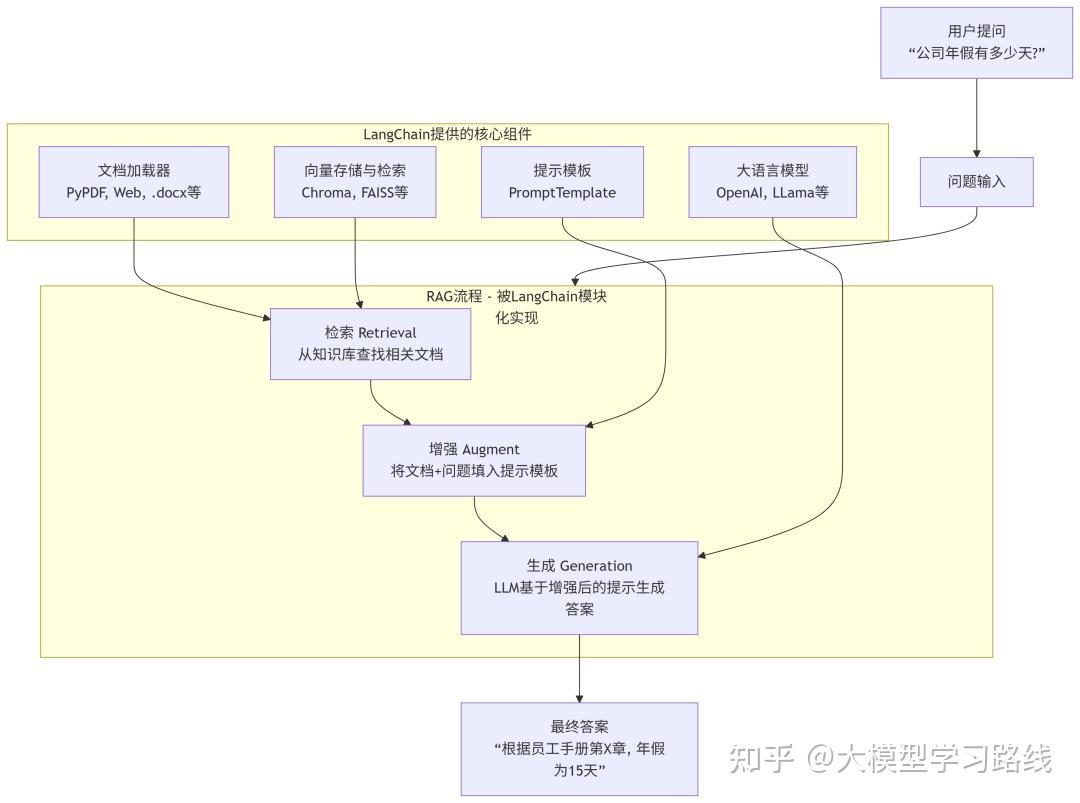 一文详解LangChain！通过LangChain框架实现RAG架构 - 知乎