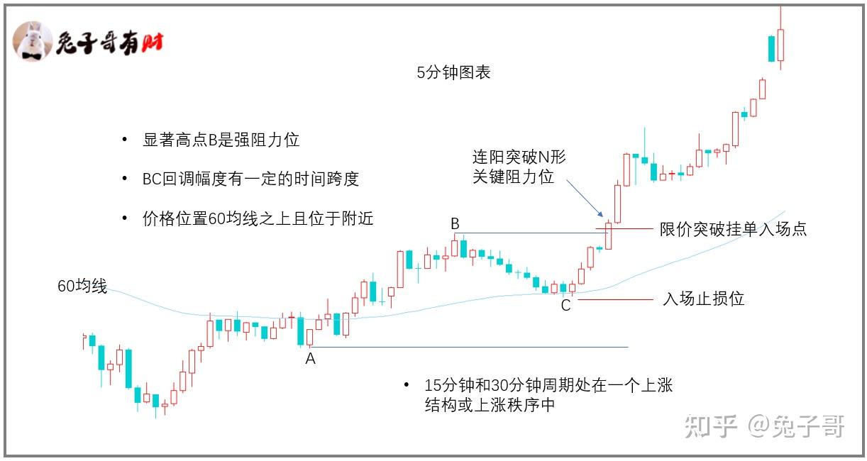 日内交易策略：区间突破入场- 知乎