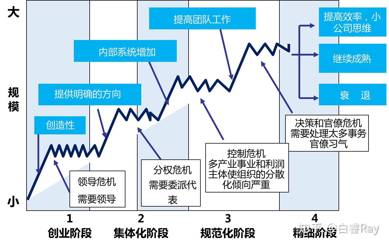 领导生命周期理论图片