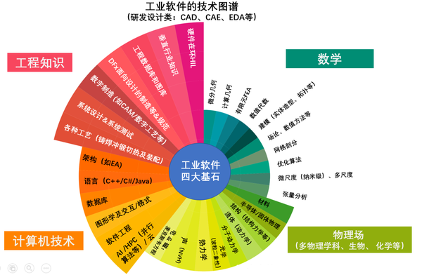 工業cae軟件的底層