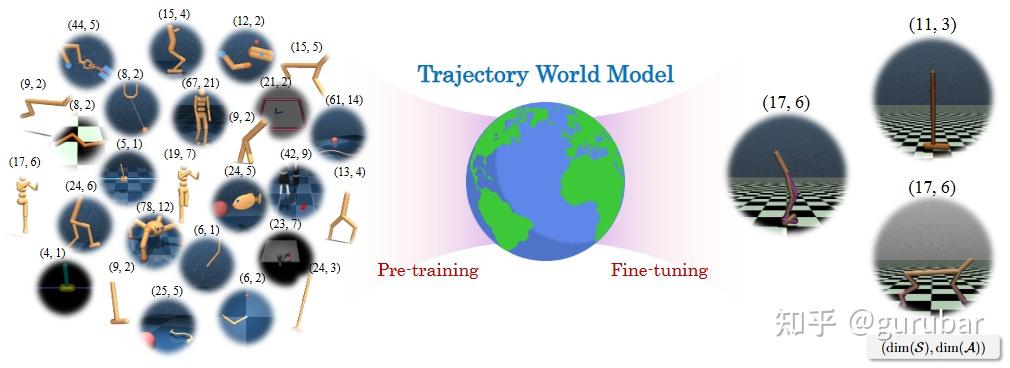 Trajectory World Models for Heterogeneous Environments