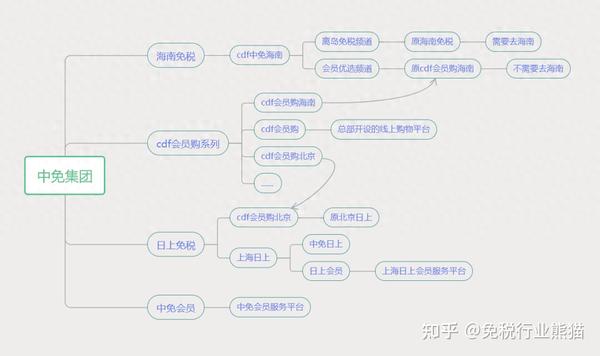 一张图带你了解中免日上、中免海南、cdf会员购的关系和区别! - 知乎