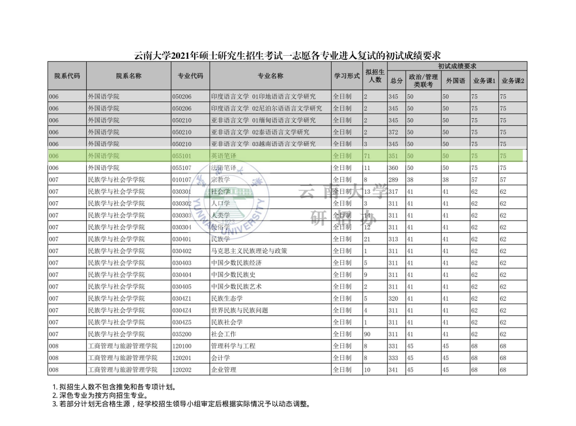 22考研雲南大學英語筆譯專業報考指南三年報錄比參考書目初試分數線