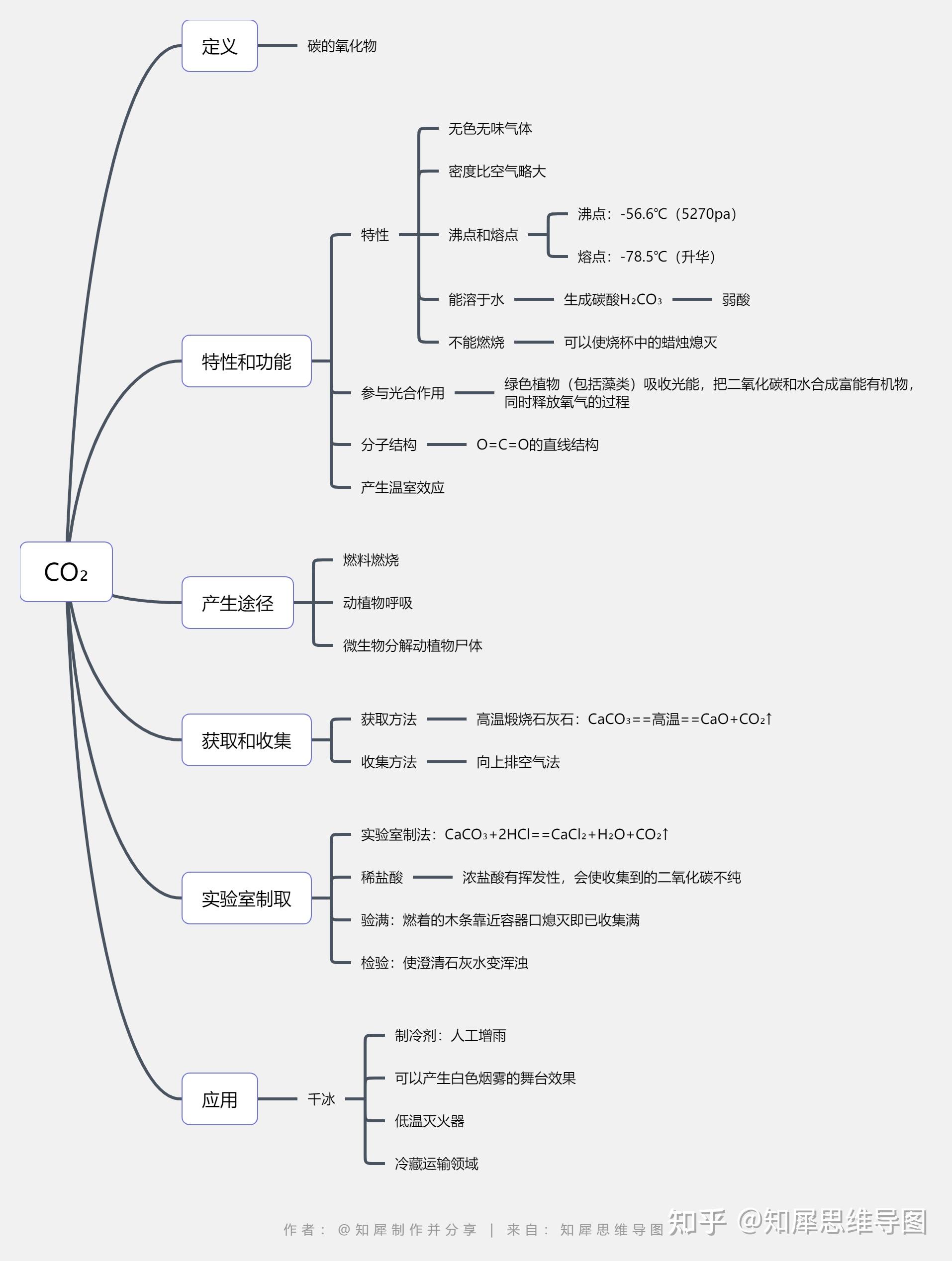 化学思维导图二氧化碳图片