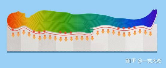 乳胶床垫入购误区多 这些陷阱需躲避 知乎