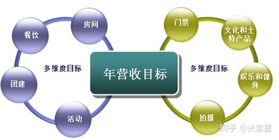 浅析民宿和中小酒店如何多维度提高经营收入