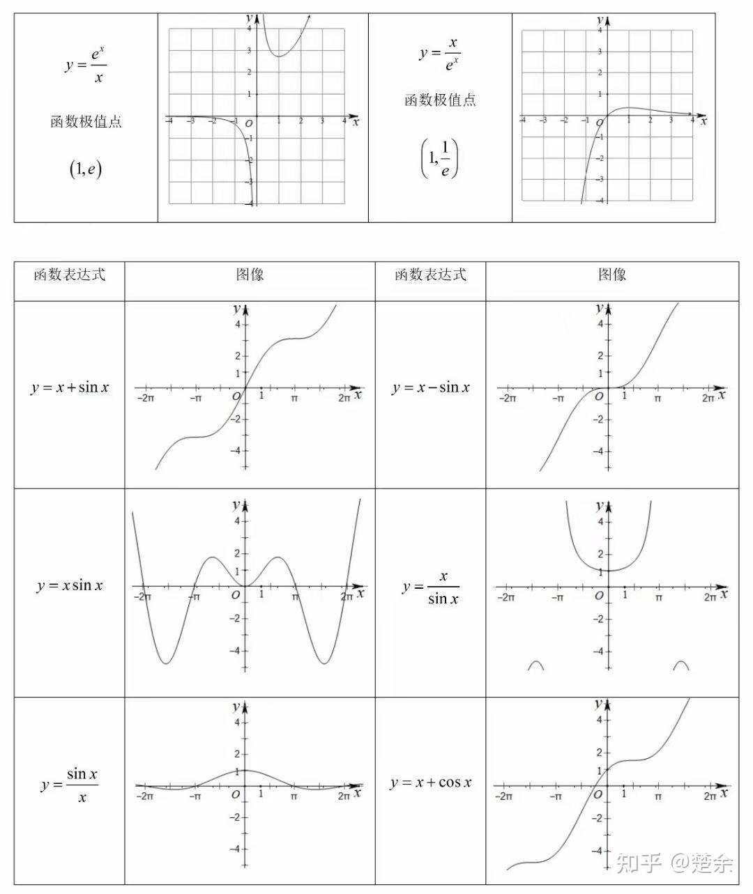 常用函数图像 - 知乎