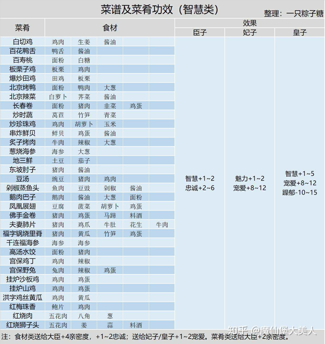 游戏《皇帝成长计划2》攻略有哪些？  第19张