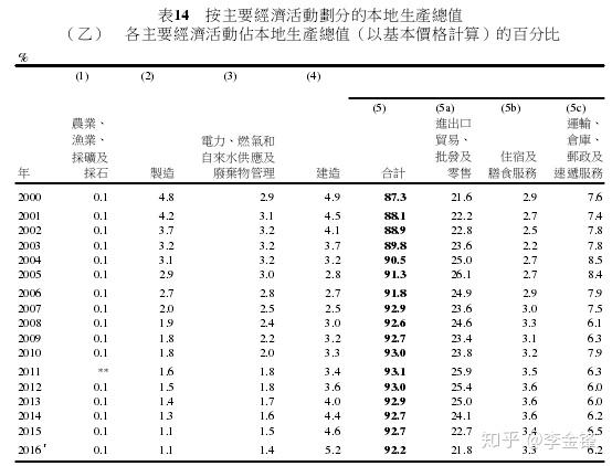 香港gdp构成_香港gdp