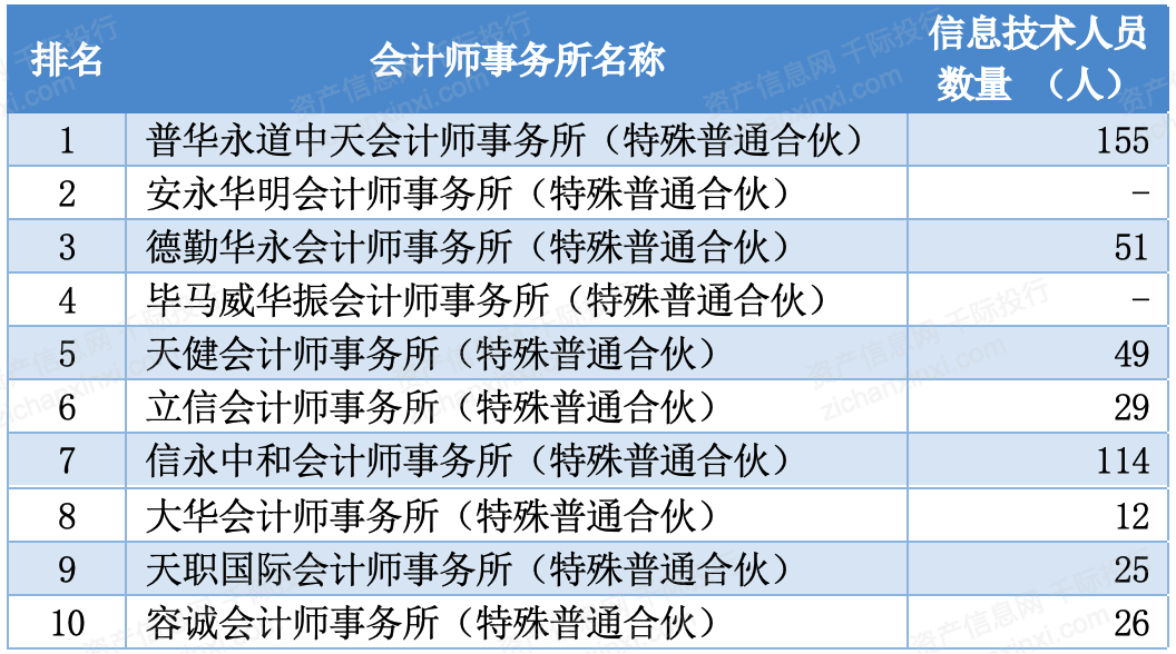 中国注册会计师协会近日印发的《注册会计师行业信息化建设规划(2021