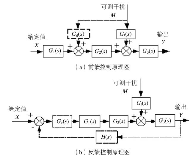 知乎盐选 | 9.1 前馈控制系统概述