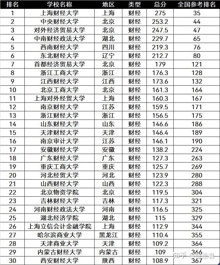 中國財經類大學排名前30強兩財一貿排在前三6所排名全國前百