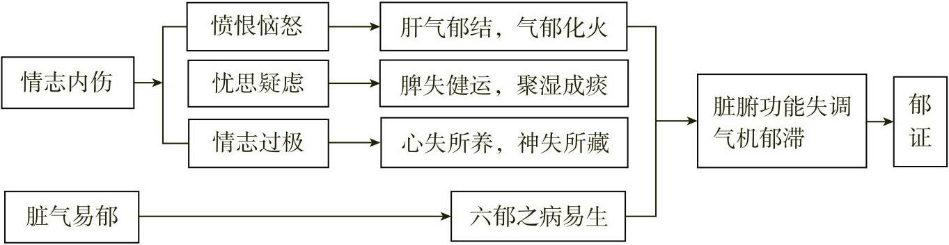 中医内科学总结(10)——郁证 - 知乎