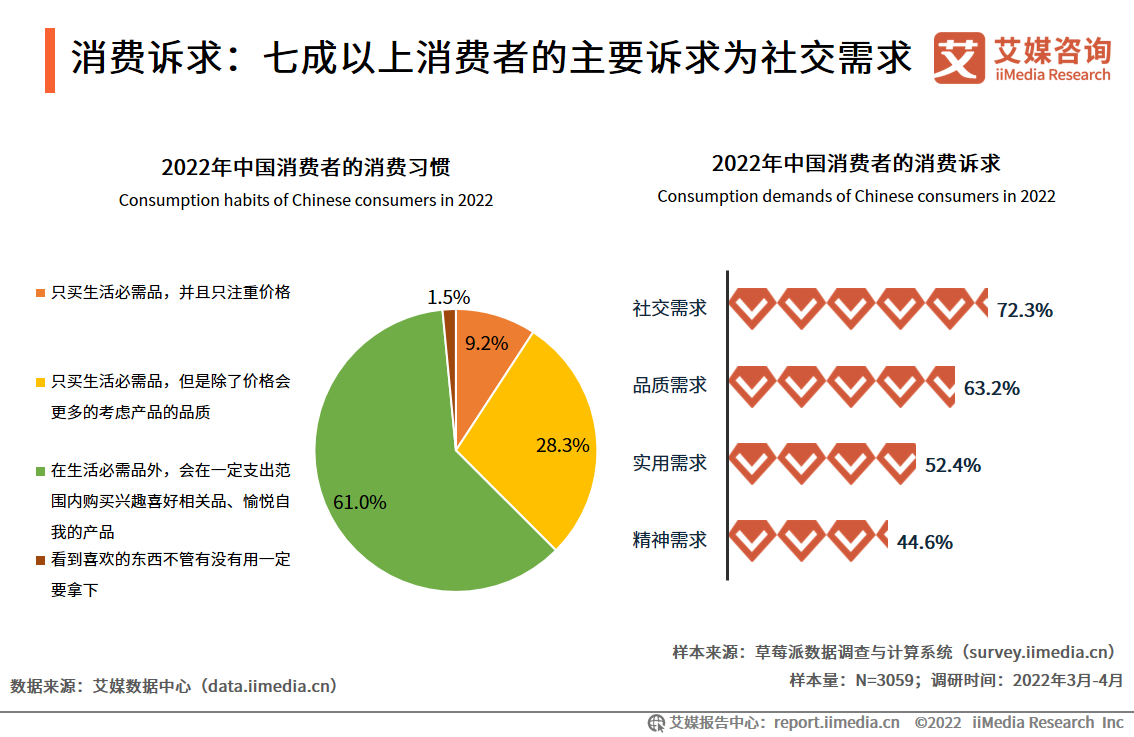 品牌营销趋势分析：七成以上消费者的主要诉求为社交需求 知乎