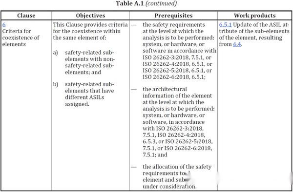 ISO26262-9-2018 面向ASIL和安全的分析 - 知乎