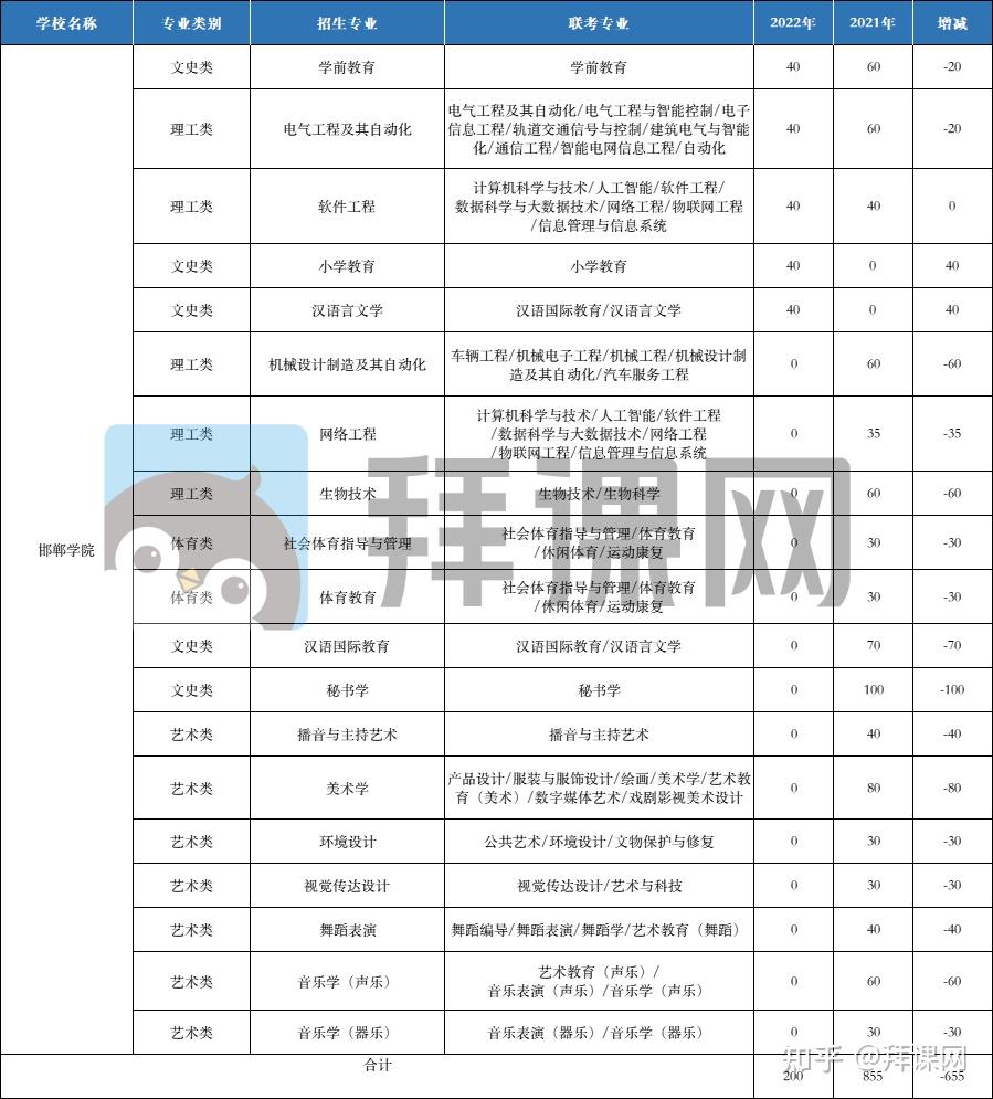 邯鄲學院改師範大學是要升一本嗎