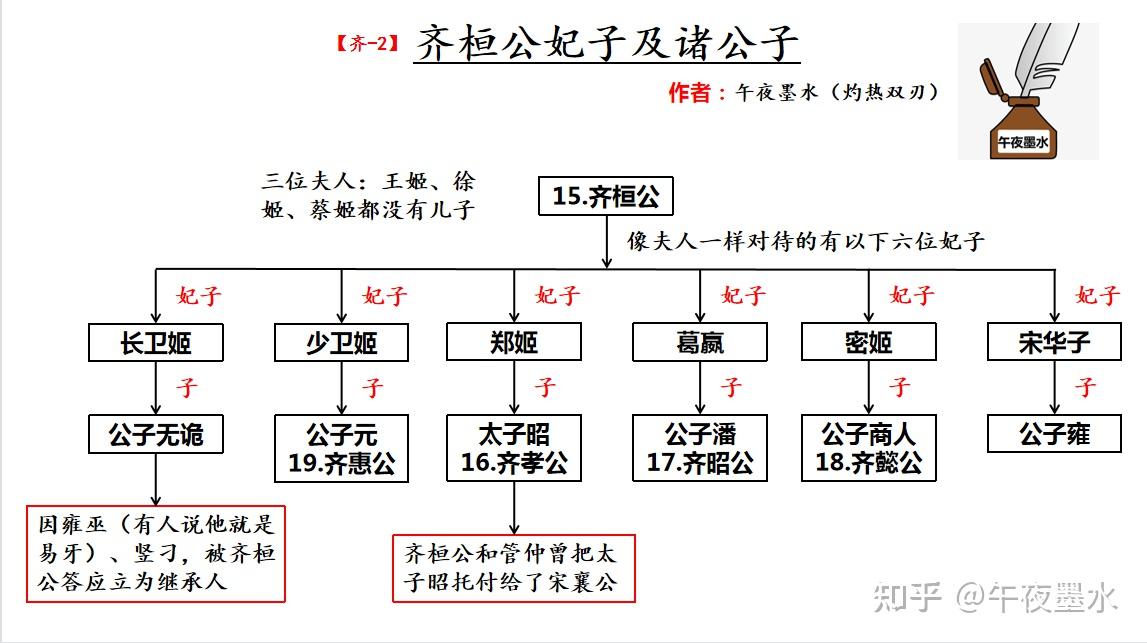 齐国发生过八次国君更替内乱其中有两次内乱与齐桓公有关