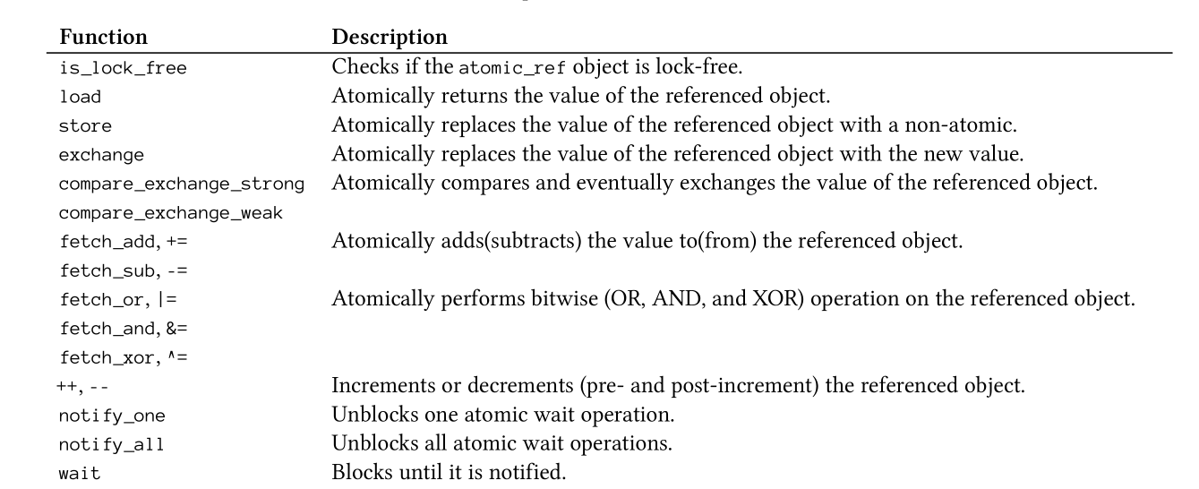 C 20 specializations 