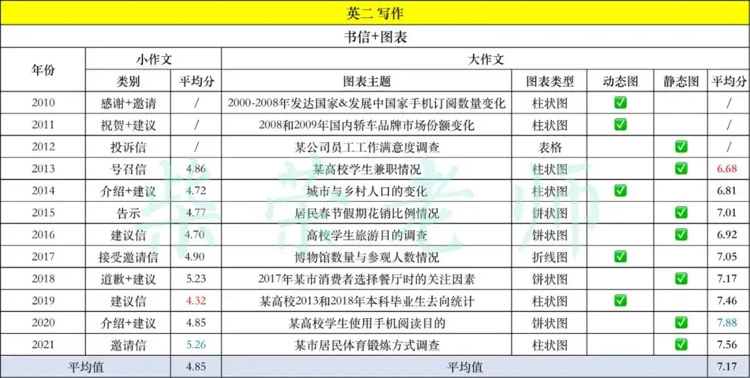 考研英语二历年真题难度系数有多大？ - 知乎