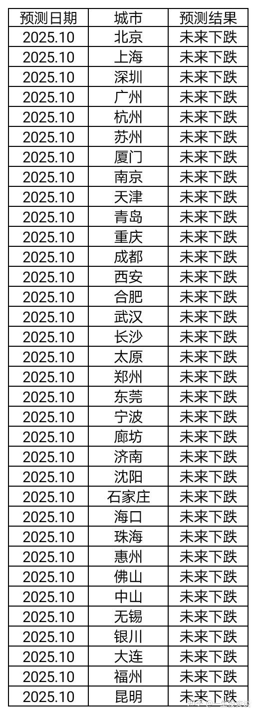 2025年10月中国主要城市未来房价走势预测 - 知乎