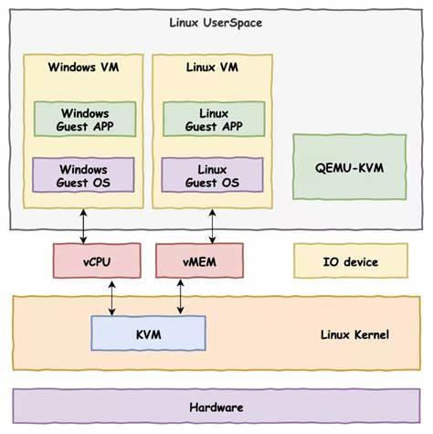 Linux Kvm Tutorial KVM 入门学习 - 知乎
