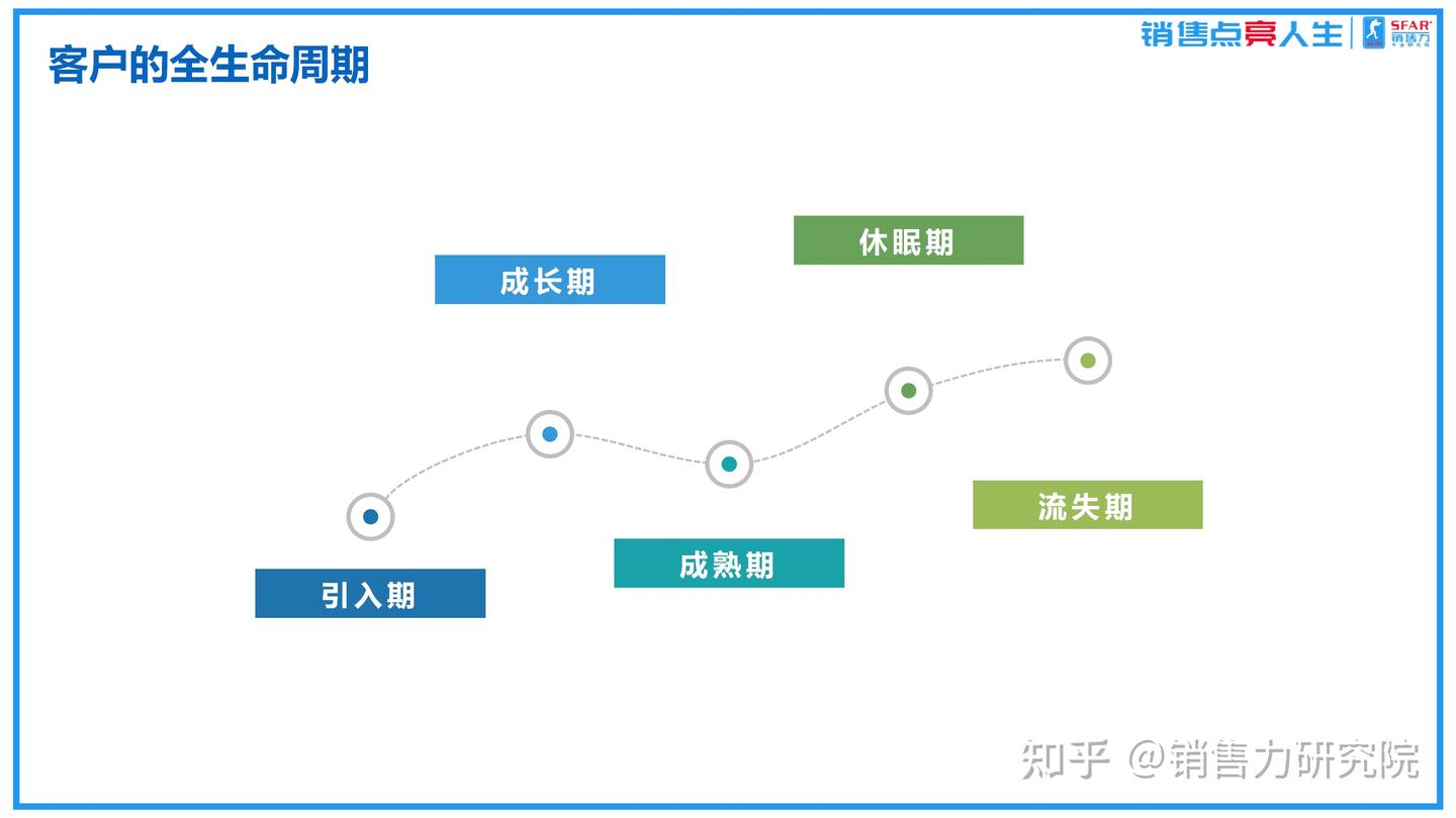 什么是客户的生命周期- 知乎