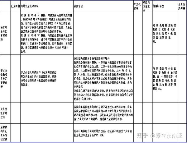 马来西亚的金融环境和外汇管理政策