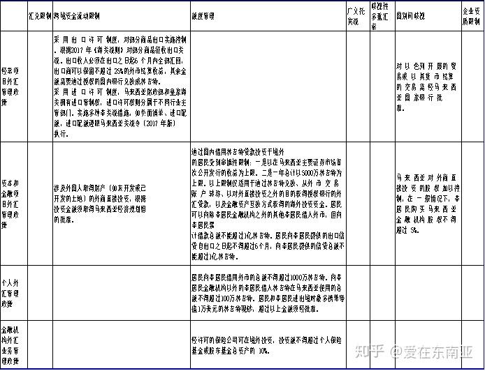 马来西亚金融环境及外汇管理政策