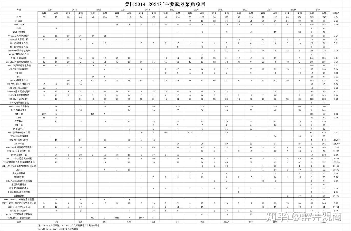 2024 年国防预算约为 16655.4 亿元,增长 7.