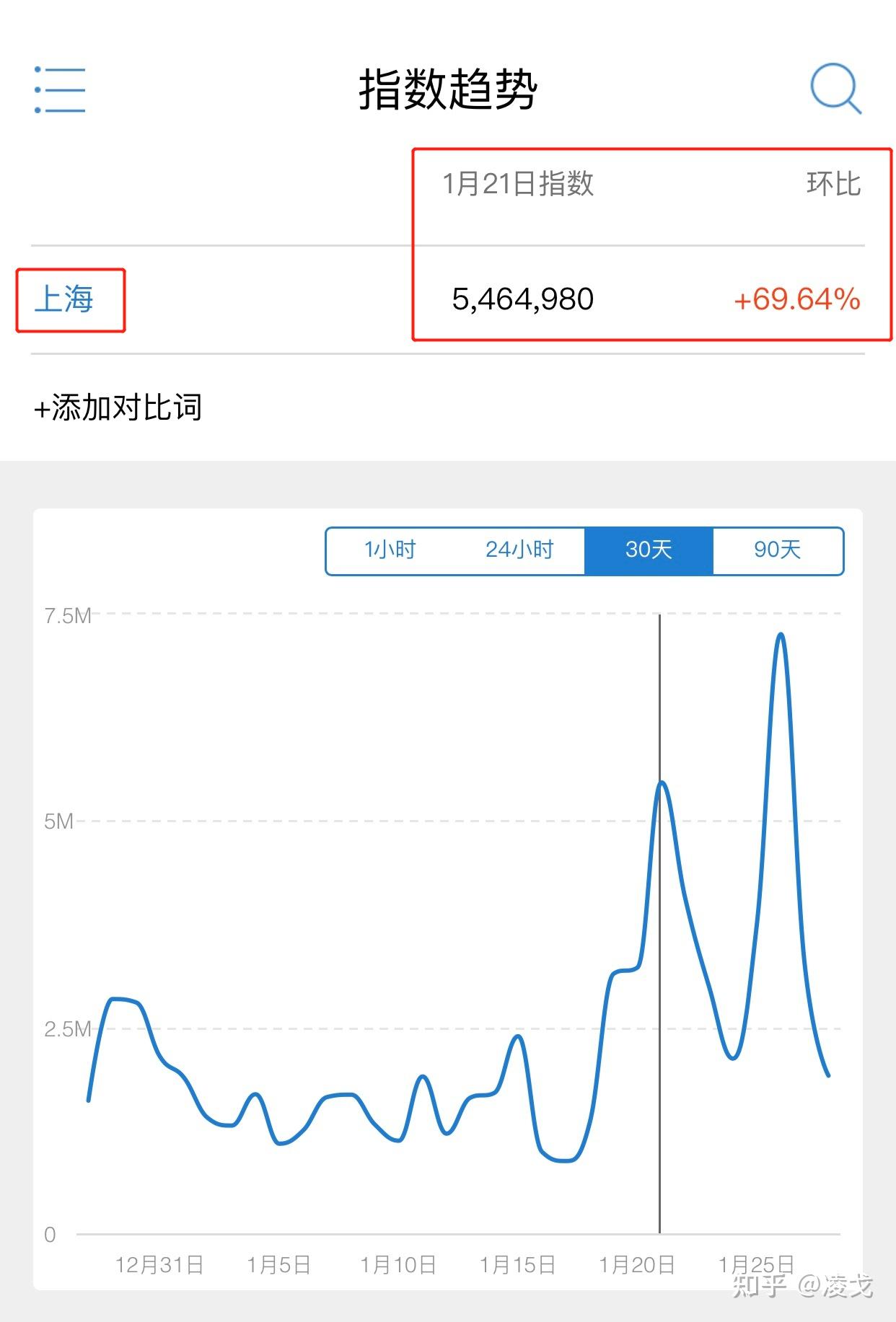 到一组数据，可以和大家分享下：来源：百度指数 新政发布后上海搜索指数