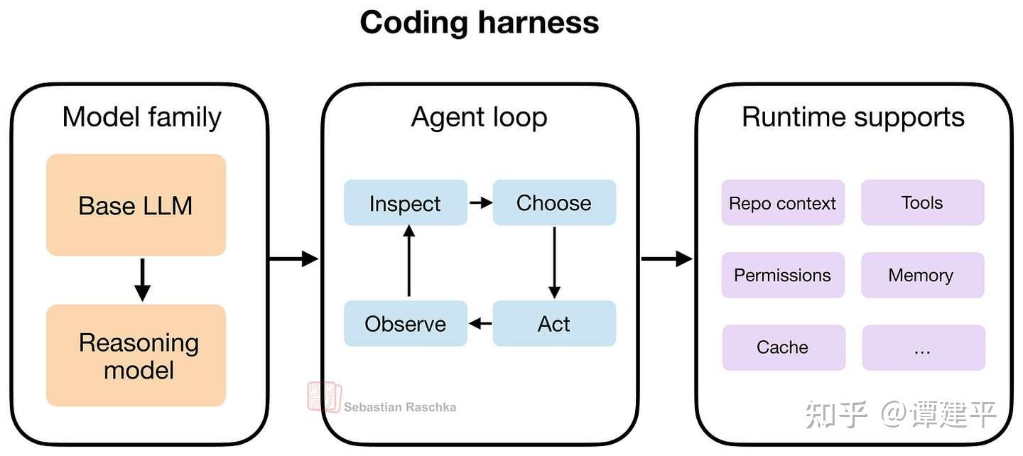 Harness Api Model coding Agent harness核心组件详细拆解 - 知乎