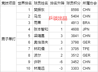 国际乒联最新排名2024第二周 v2-2b6a80370e2b3f98636e4c74b21689d0_b.jpg