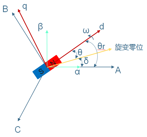 驱动电机旋变零位标定 电机位置角度零位标定 旋变零位偏角标定 电机速度传感器零位标定 电机旋变调零 知乎