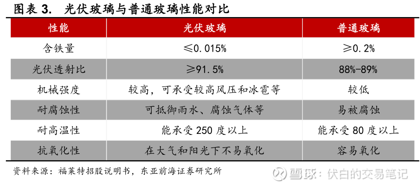 光伏核心輔材光伏玻璃產業及個股梳理