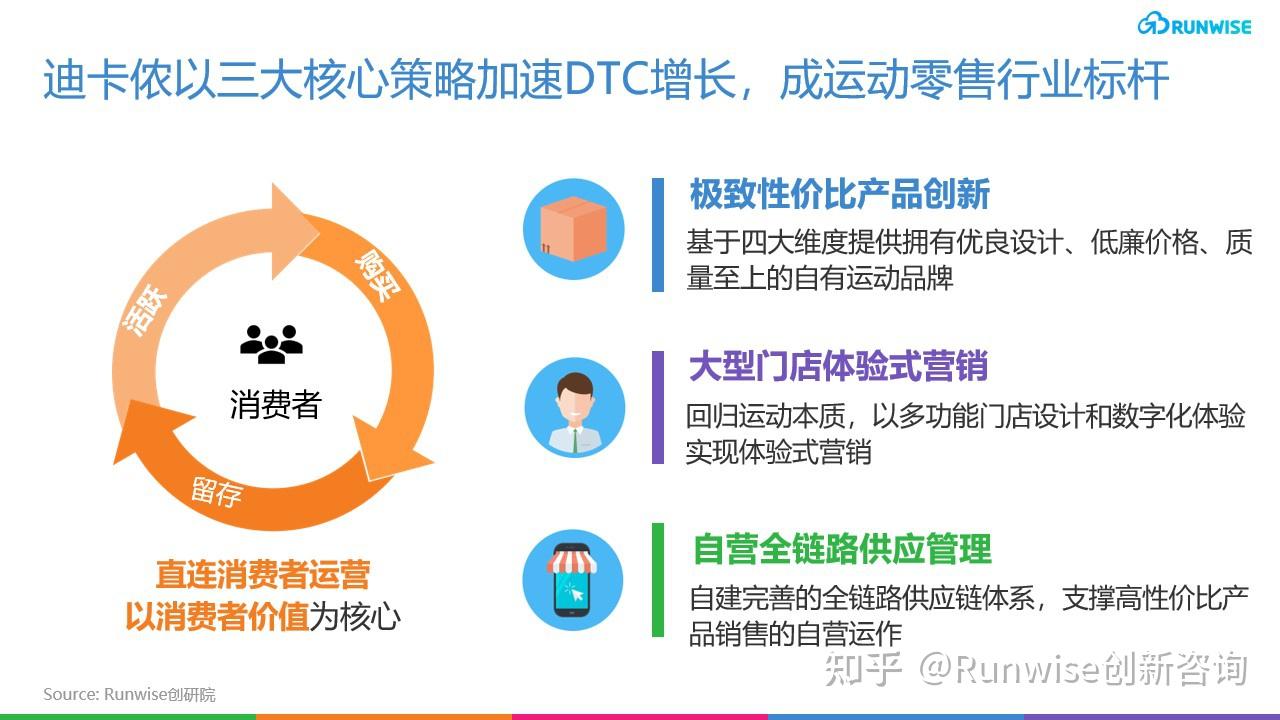 运动零售巨头迪卡侬是如何用DTC增长飞轮驱动千亿年营收增长的？ - 知乎