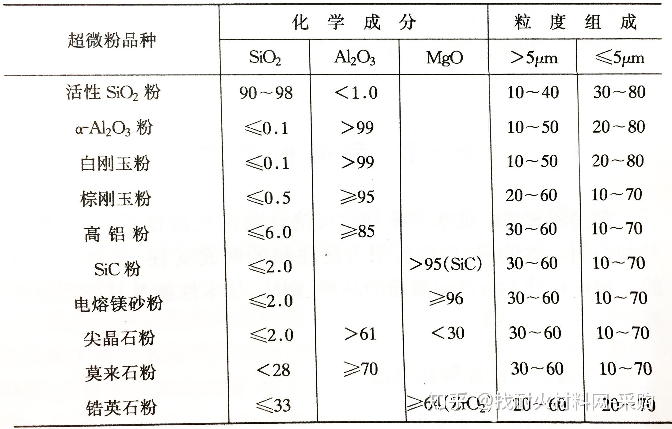 超微粉技术是低水泥浇注料的关键技术 - 知乎