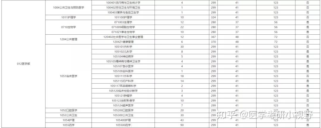 20年碩士研究生招生複試基本分數線012醫學院071003生理學全日制