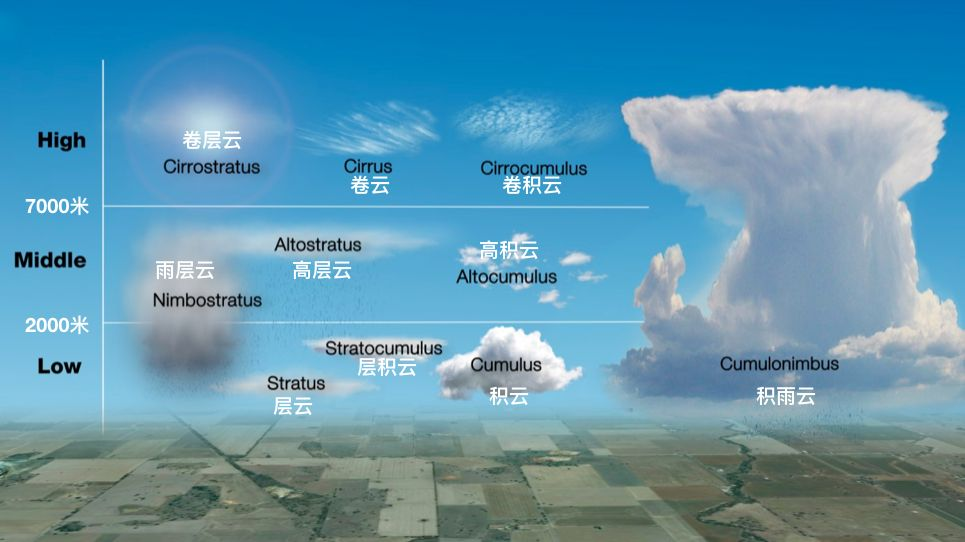 云的种类有哪些