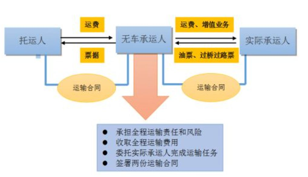 网络平台道路货物运输经营管理暂行办法对智慧物流的推进