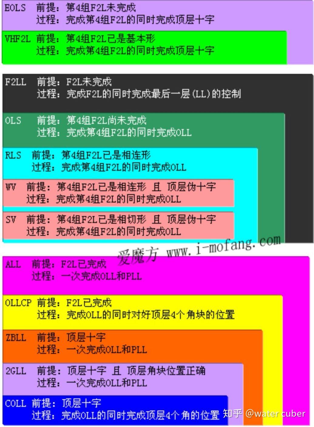 Zbf2l COLL,ZBLL,OLLCP,1LLL,ZBF2L是啥? - 知乎