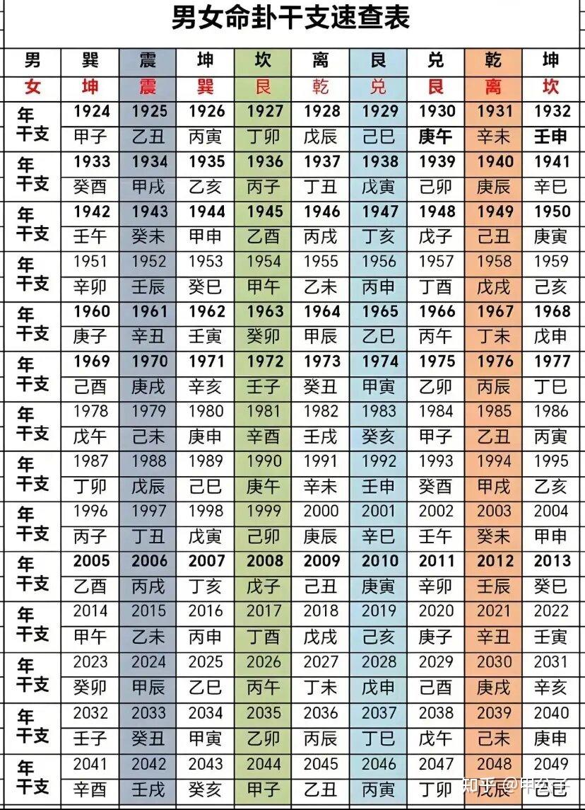 东四命与西四命详解 - 知乎
