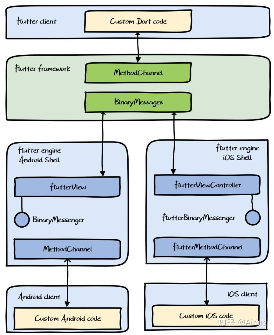 Flutter 核心原理与混合开发模式