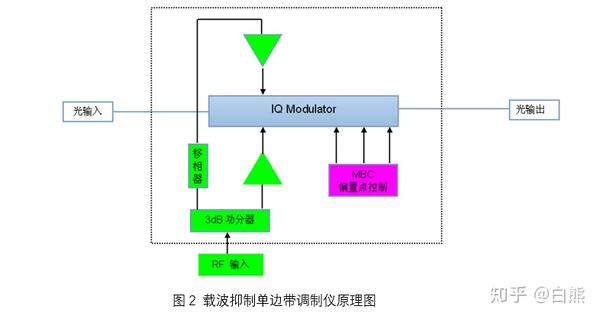 铌酸锂调制器应用实例 载波抑制单边带产生 知乎