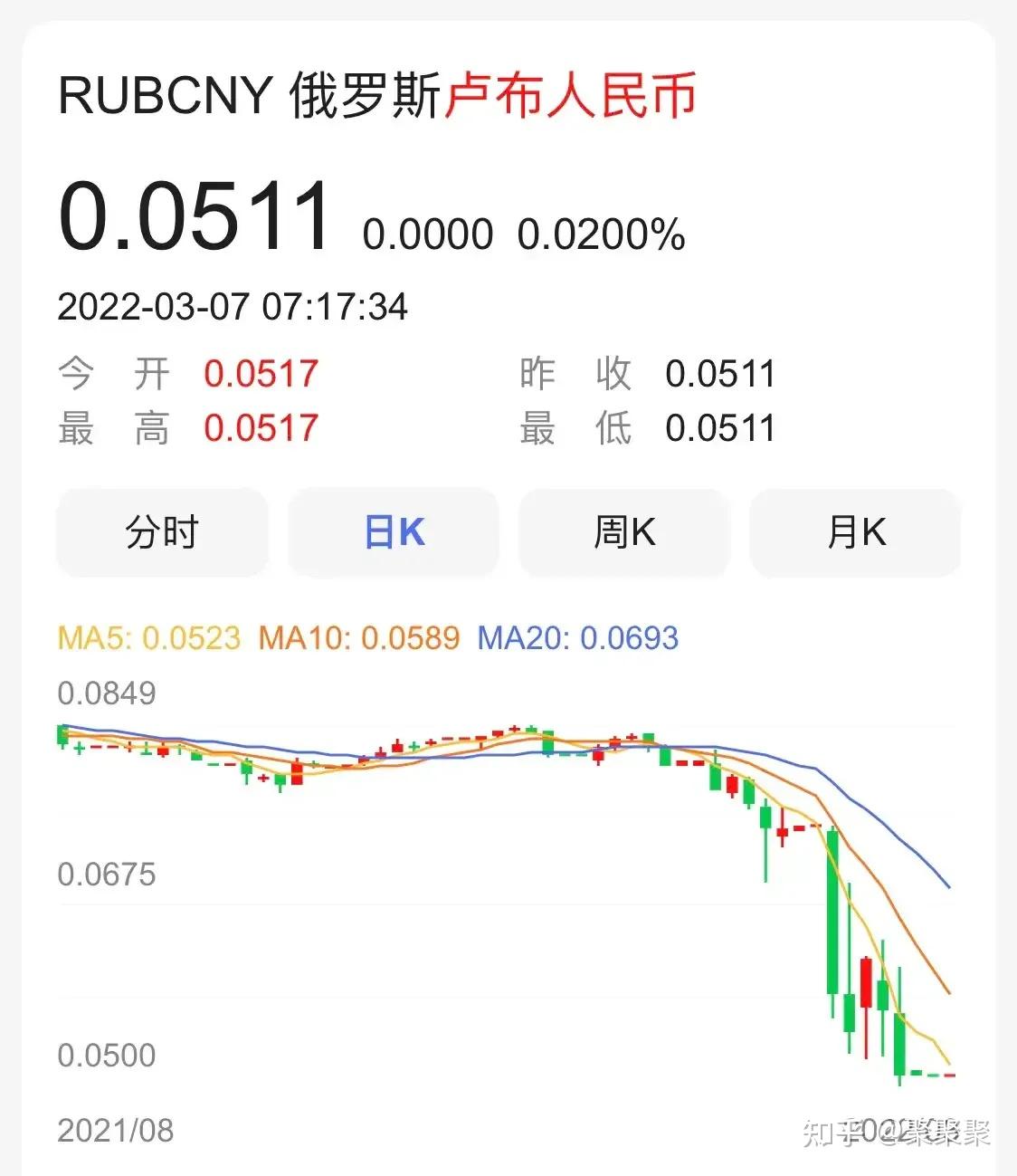 这几天买卢布都比买基金和股票好，卢布至少稳起了，没有继续下跌! - 知乎