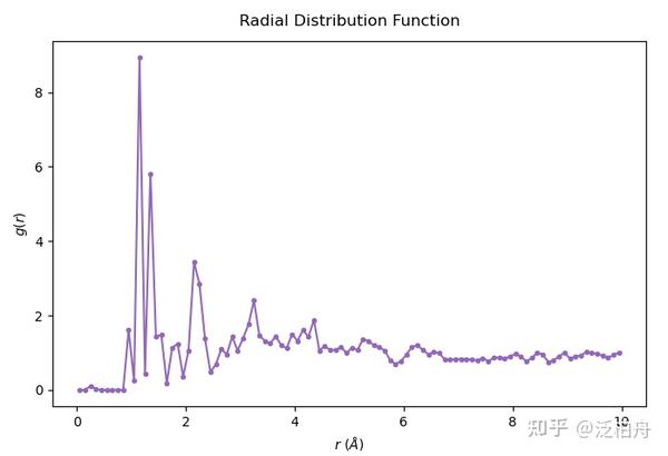 一个计算RDF(Radial distribution functions)的简单python脚本 - 知乎