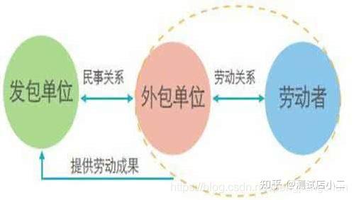 技术项目外包