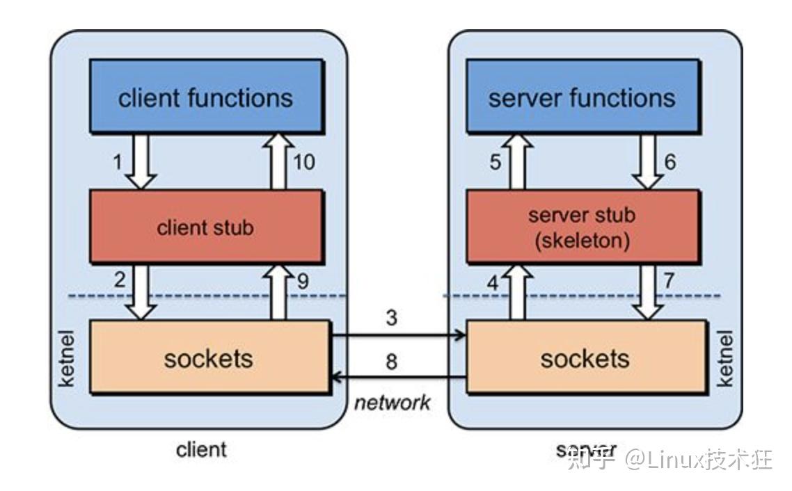 利用protobuf实现RPC框架- 知乎