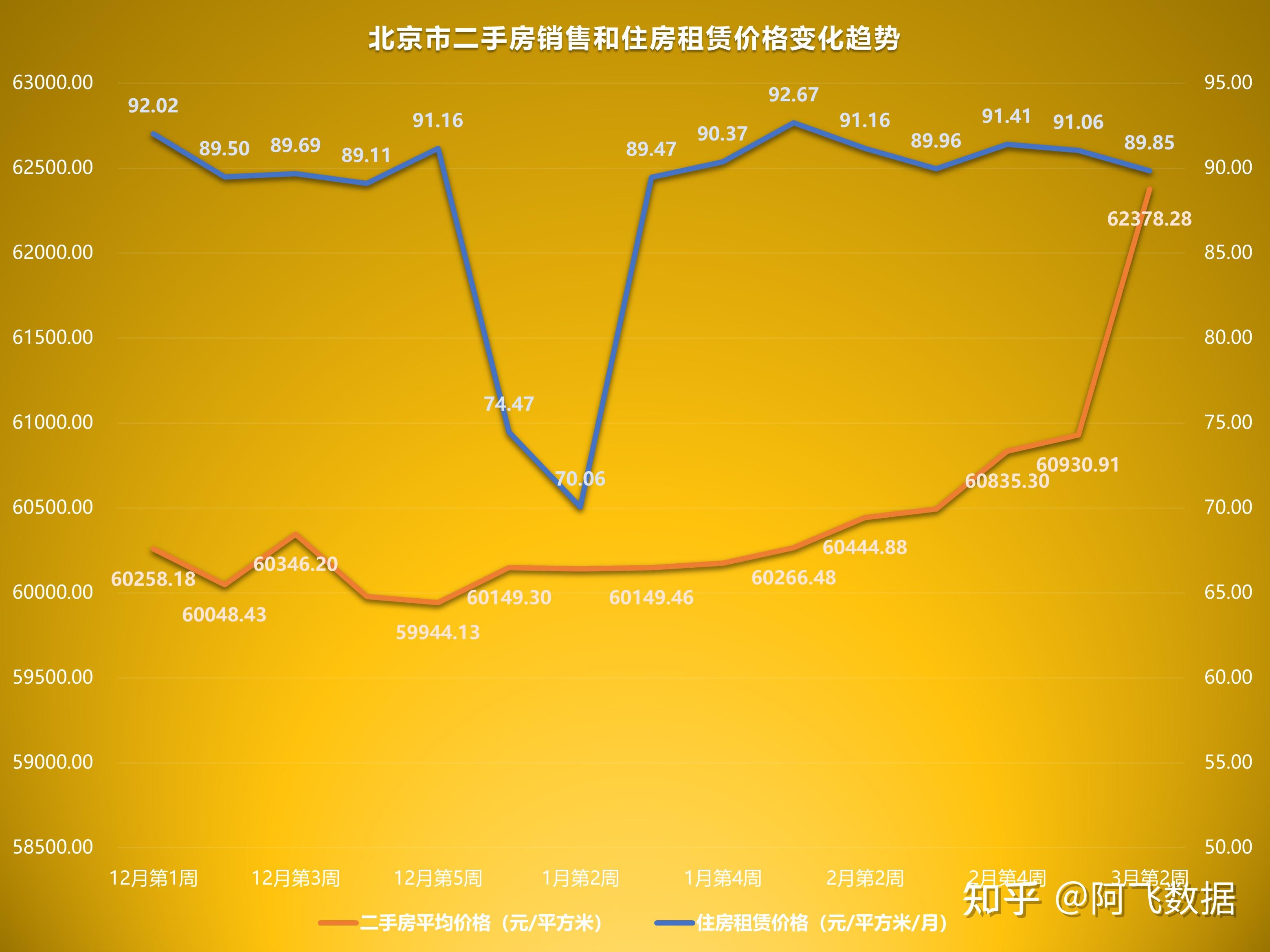 2023年3月第2週二手房價格監測:天津重慶北京成都等11城市上漲 - 知乎